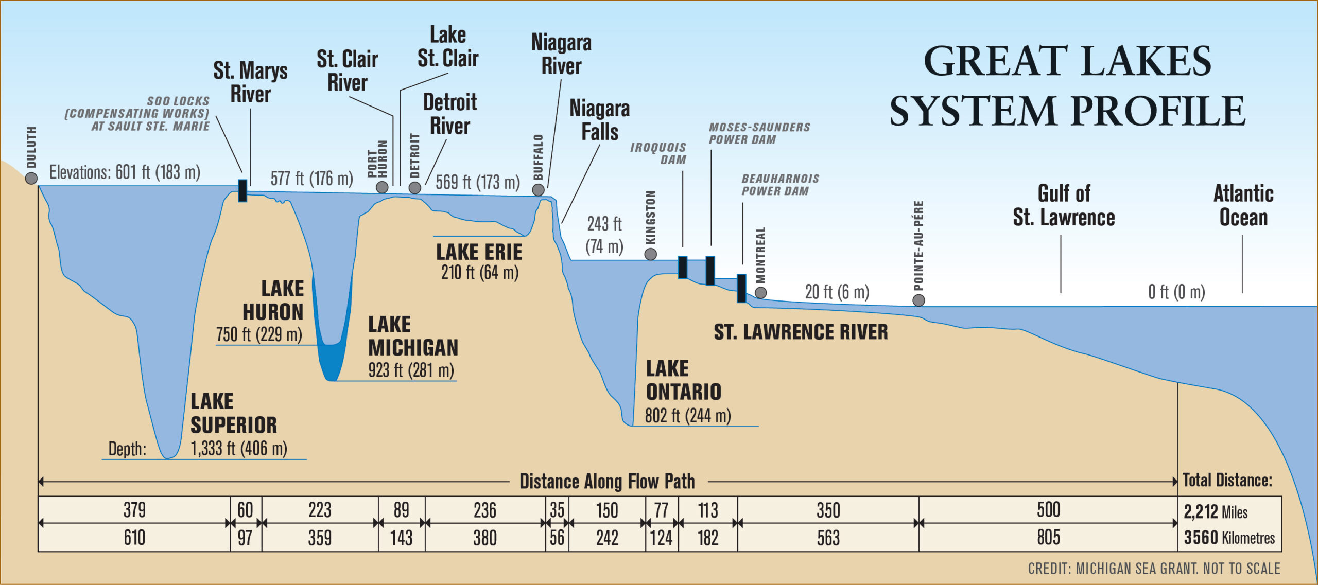 A schematic that shows each of the Great Lakes depths.